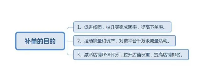 拼多多代运营告诉大家如何正确补单（上）